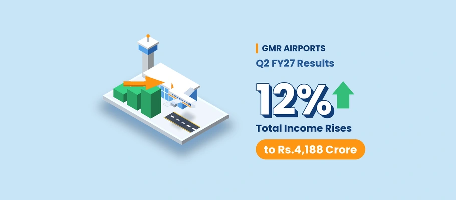 GMR Airports Q2 FY27 Results: Total Income Rises 12% to Rs.4,188 Crore