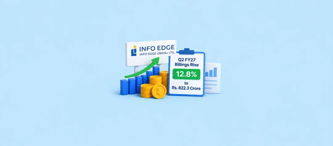 Info Edge Q2 FY27 Billings Rise 12.8% to Rs.822.3 Crore