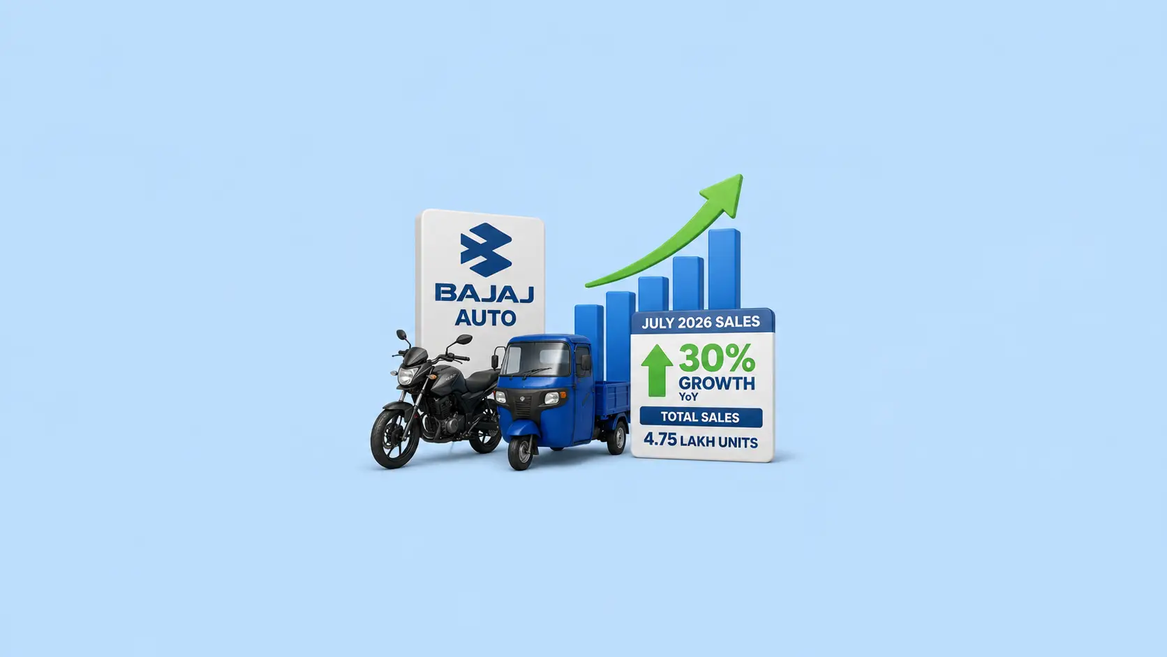 Bajaj Auto Reports 30% Growth in July 2026 Sales Upto 4.75 lakh units