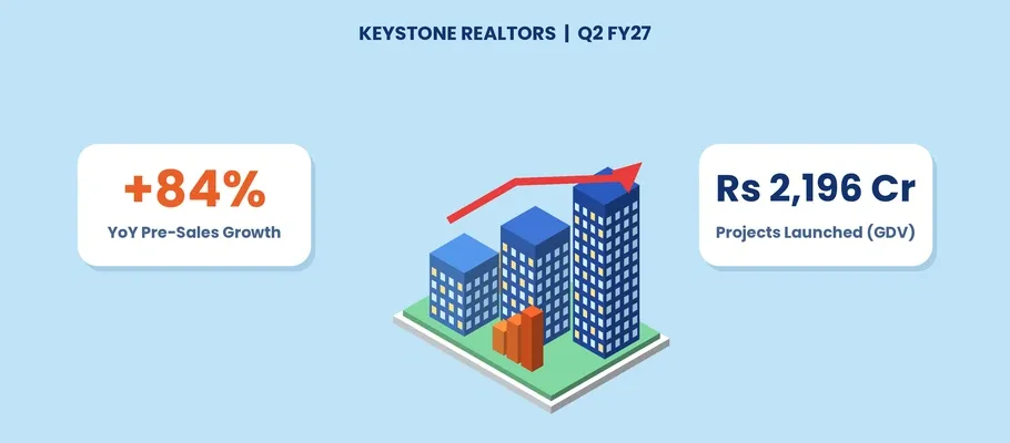 Keystone Realtors Reports 84% YoY Growth in Q2 FY27 Pre-Sales, Launches Projects With Rs 2196 Crore GDV