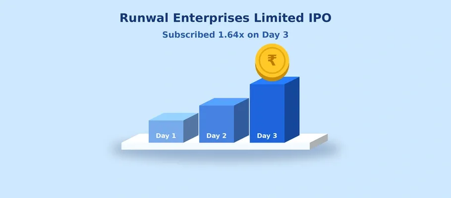 Runwal Enterprises Limited IPO Subscription Update: Issue Subscribed 1.64x on Day 3