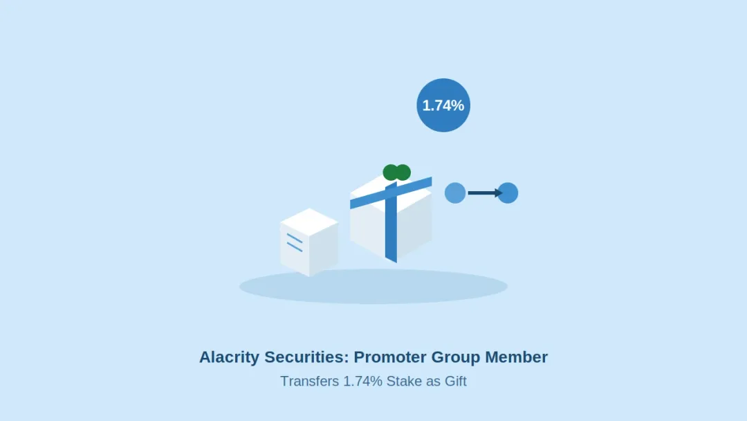 Alacrity Securities Promoter Group Member Transfers 1.74% Stake as Gift