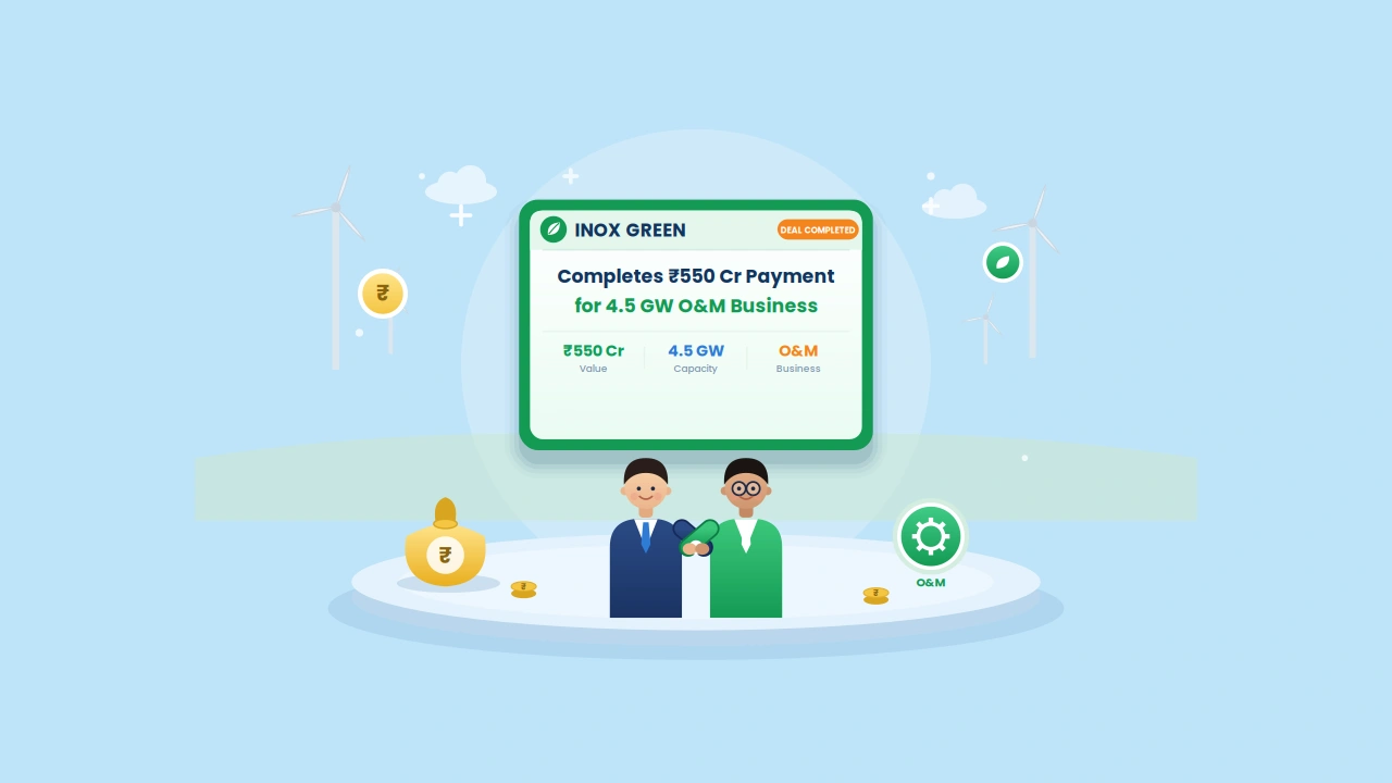 Inox Green Completes Rs.550 Crore Payment for Wind World India’s 4.5 GW O&M Business 