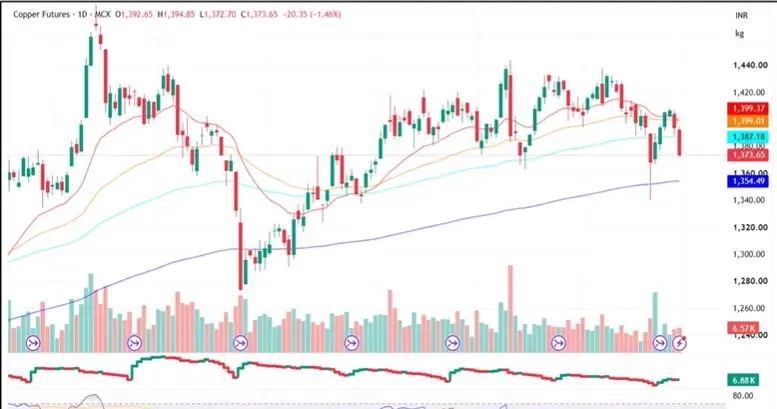Copper Price Forecast for Next Week