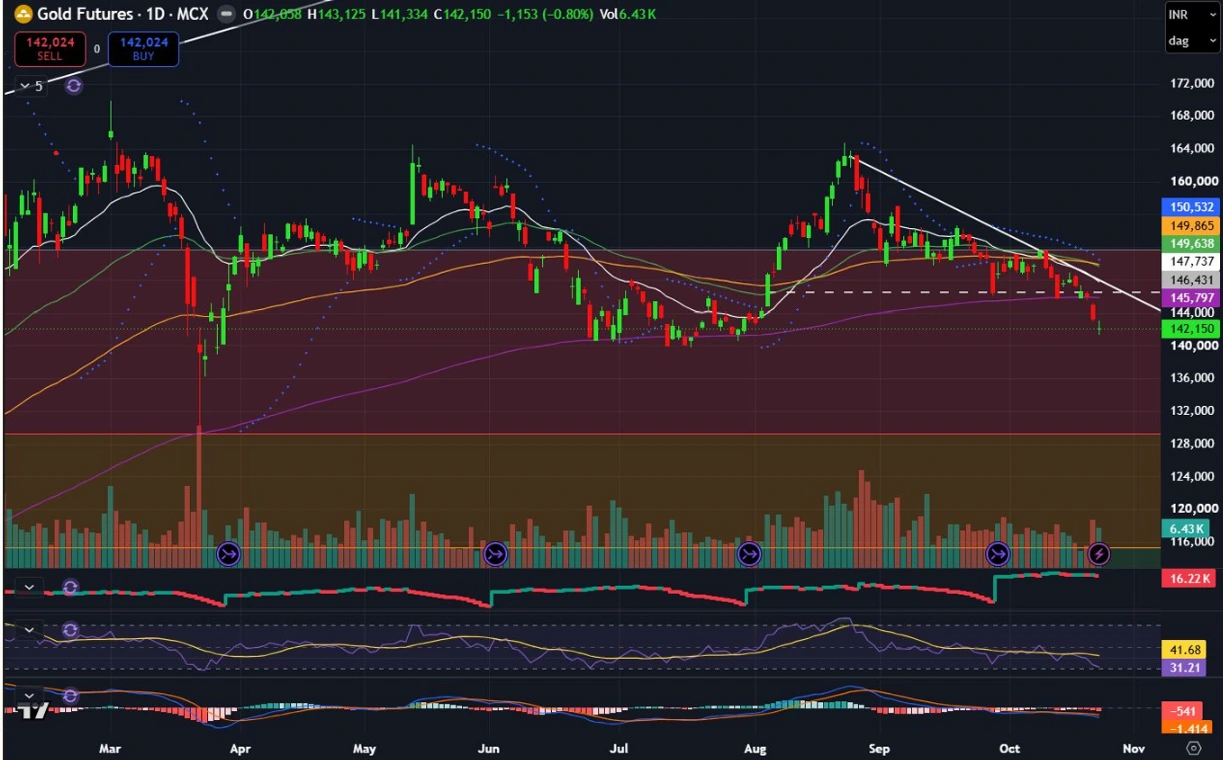 Gold Price Forecast for Next Week 