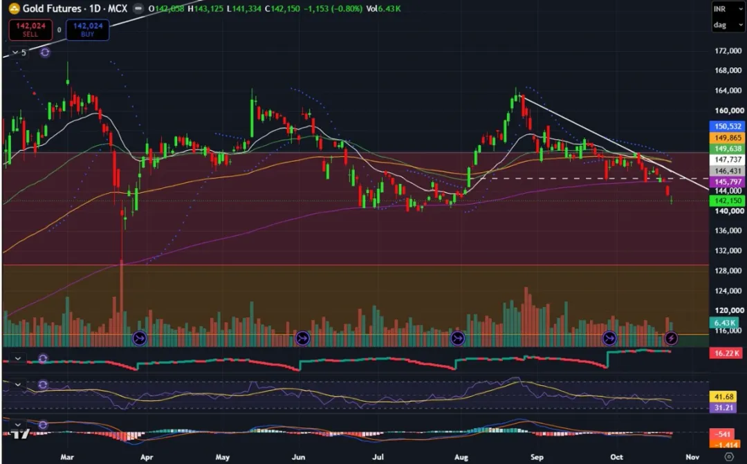 Gold Price Forecast for Next Week