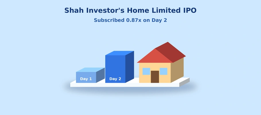 Shah Investor's Home Limited IPO Subscription Update: Issue Subscribed 0.87x on Day 2