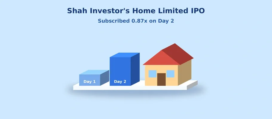 Shah Investor's Home Limited IPO Subscription Update: Issue Subscribed 0.87x on Day 2