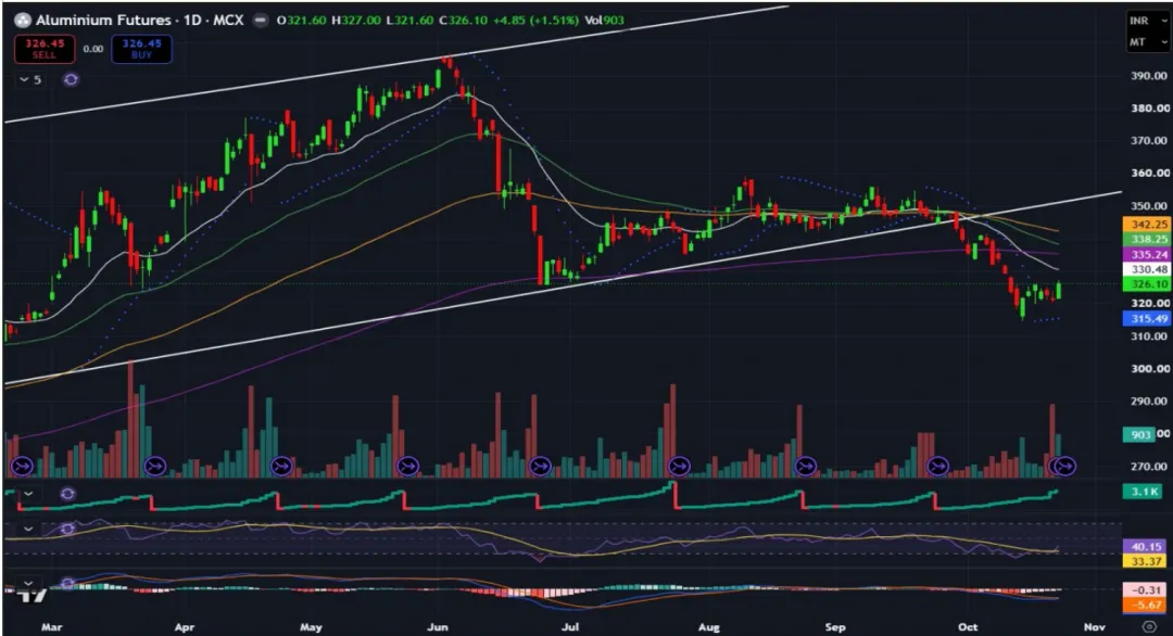 Aluminium Price Prediction for Next Week
