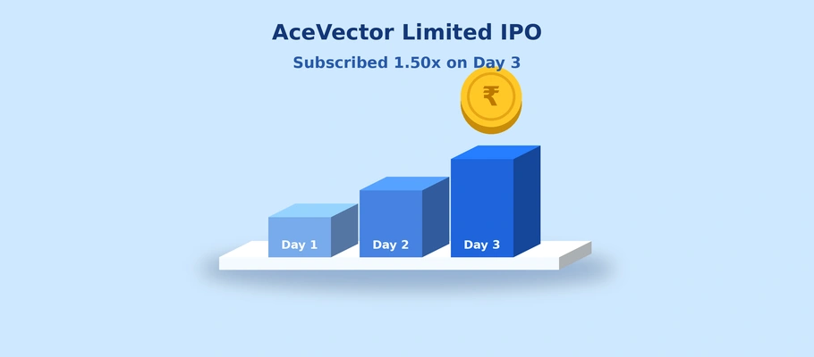 AceVector Limited IPO Subscription Update: Issue Subscribed 2.21x on Day 3 