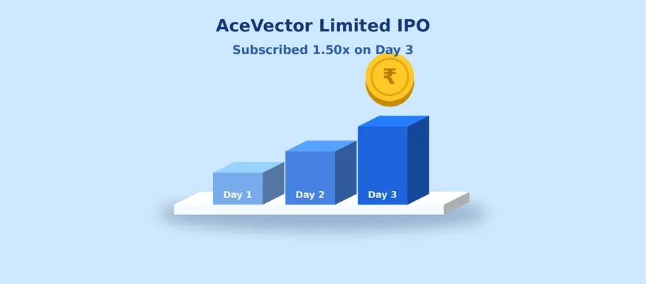 AceVector Limited IPO Subscription Update: Issue Subscribed 2.21x on Day 3