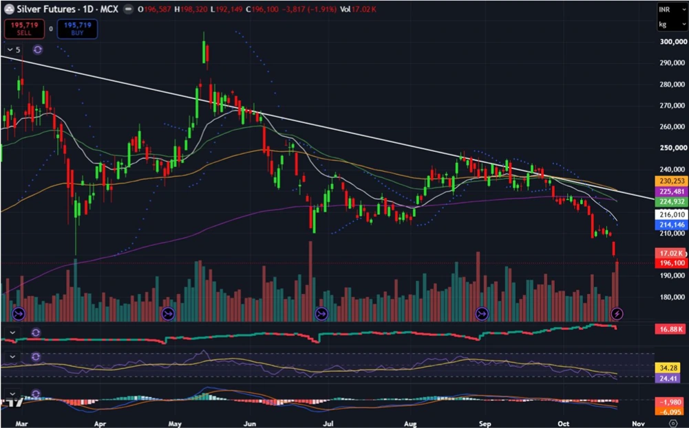 Silver Price Prediction for Next Week