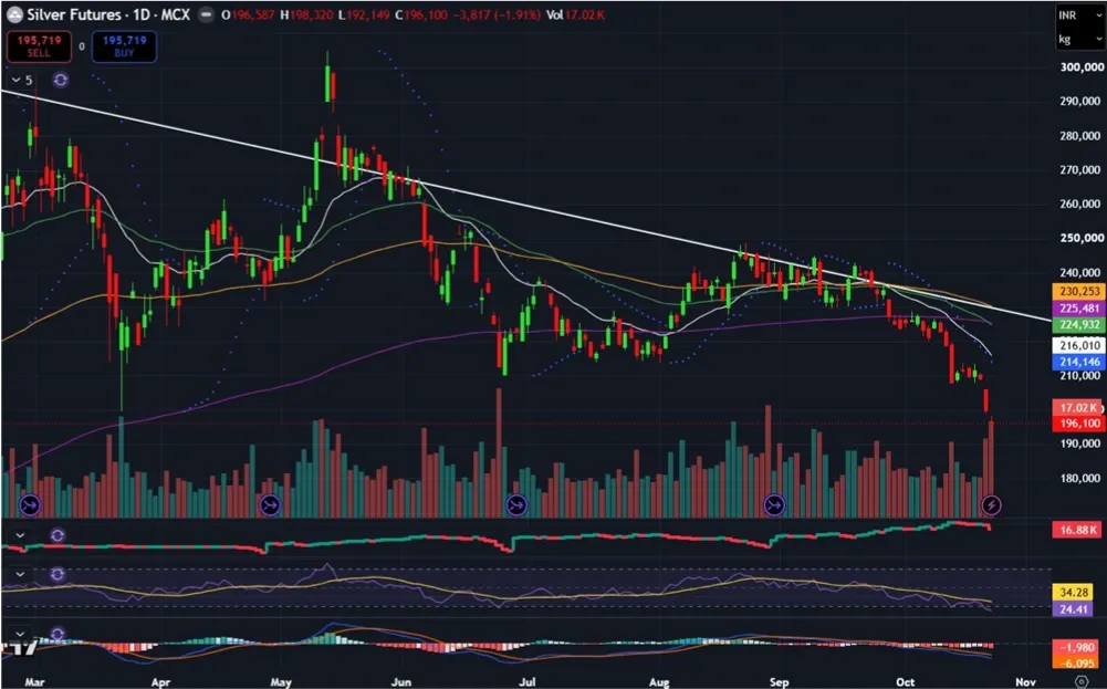 Silver Price Prediction for Next Week
