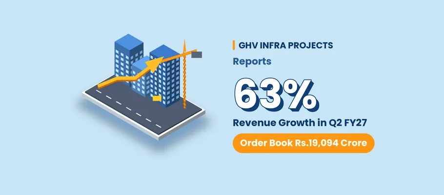 GHV Infra Projects Reports 63% Revenue Growth in Q2 FY27, Order Book Reaches Rs.19,094 Crore