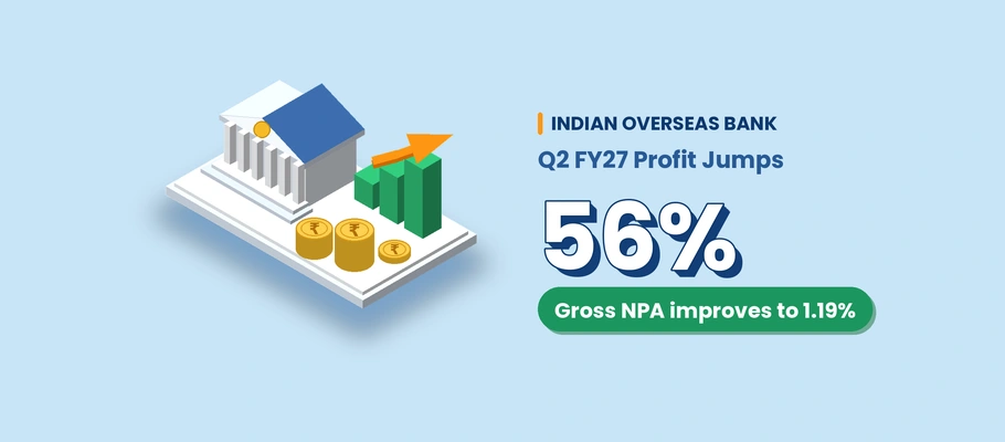 Indian Overseas Bank Q2 FY27 Profit Jumps 56%; Gross NPA Improves to 1.19%