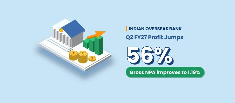 Indian Overseas Bank Q2 FY27 Profit Jumps 56%; Gross NPA Improves to 1.19%